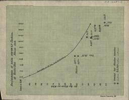 Chart showing performance of 1500 KW L.P. Turbine for Baltic Mill