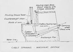 Drawing of the Mackinac Bridge cable spinning