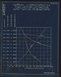 Normal Characteristics of Two Motor Locomotives with Two No. 75-B Motors Chart