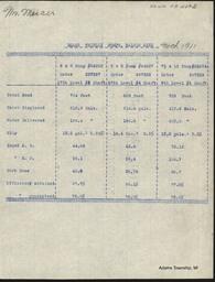 Output of Deane Triple Pumps, Baltic Mine