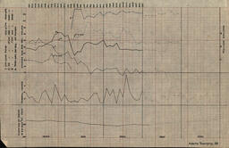 Elevation of Water in D.D. [Diamond Drill] Hole #27 (above Portage Lake), 1930-1932