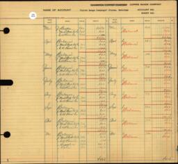 Copper Range Company Transfer Ledger 1929-1950, #158 Copper Range Company Store Redridge