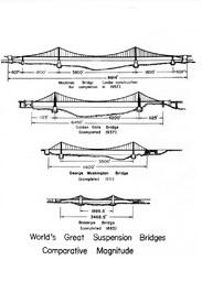 Comparative magnitude of Mackinac Bridge