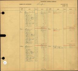 Copper Range Company Transfer Ledger 1929-1950, #147 Surface Expense