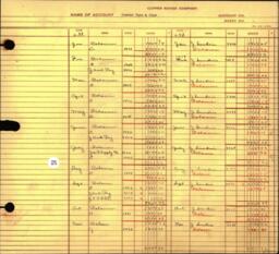 Copper Range Company Transfer Ledger 1929-1950, #142 Powder Fuse and Caps